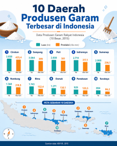 sentra penghasil garam Indonesia dari Jawa Madura hingga Nusa Tenggara